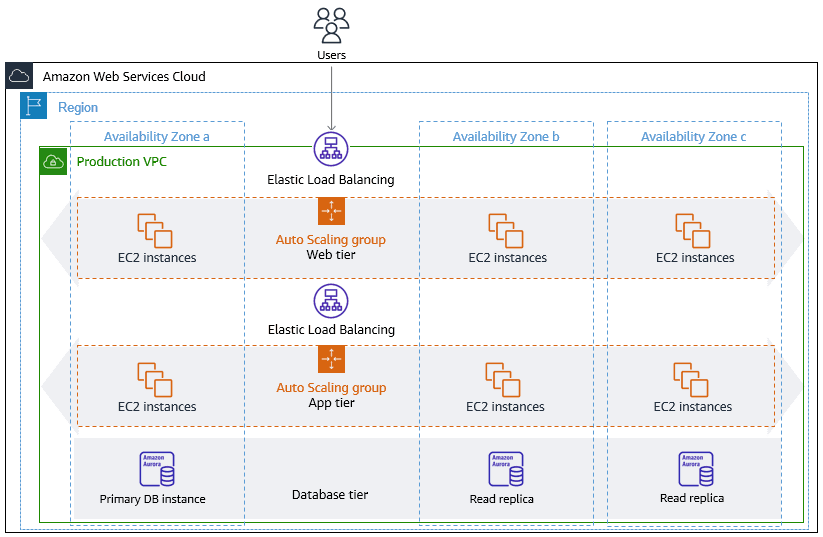 building-in-aws-things-to-consider