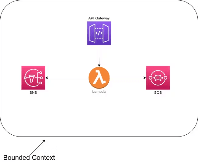 how-to-do-serverless-in-aws