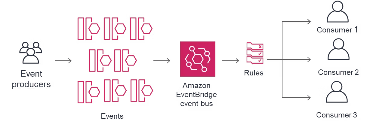 how-to-do-serverless-in-aws