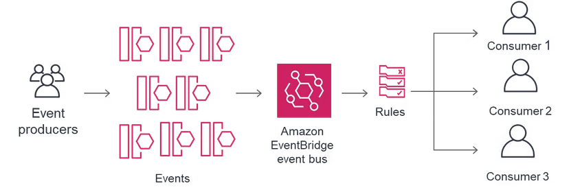 how-to-do-serverless-in-aws