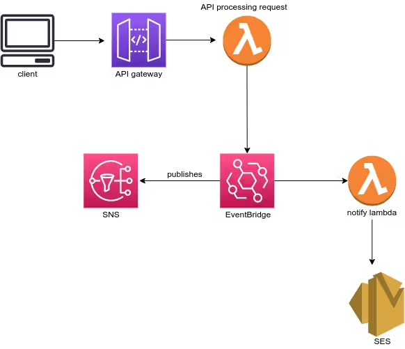 how-to-do-serverless-in-aws