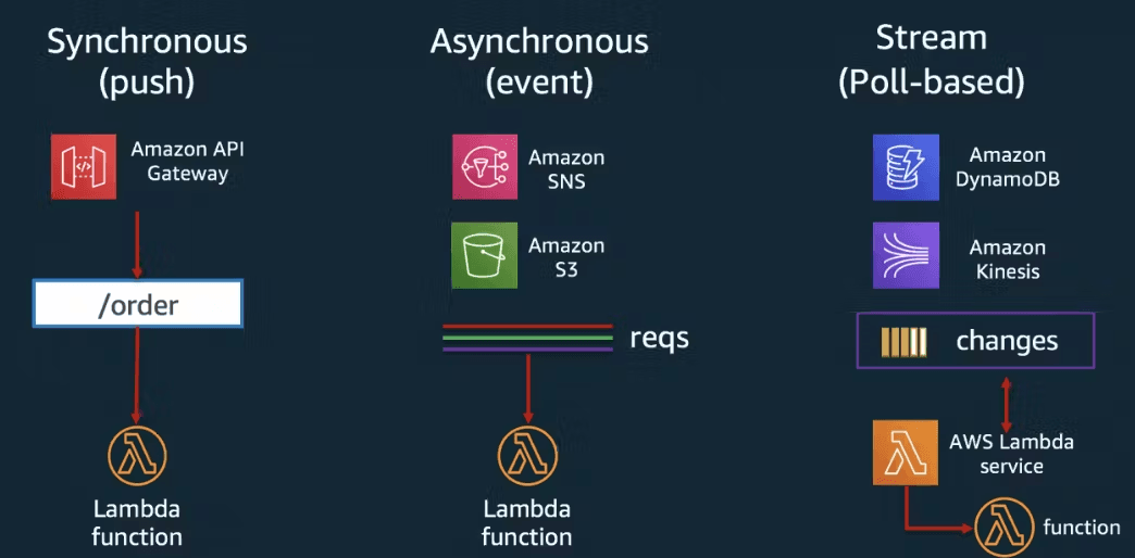 how-to-do-serverless-in-aws